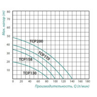 Насос поверхностный центробежный Taifu TCP-170 1,1 кВт TAIFUTCP170 SD00022879