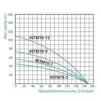 Насос погружной центробежный Taifu 4STM10-9 1,5 кВт TAIFU4STM109 SD00022949